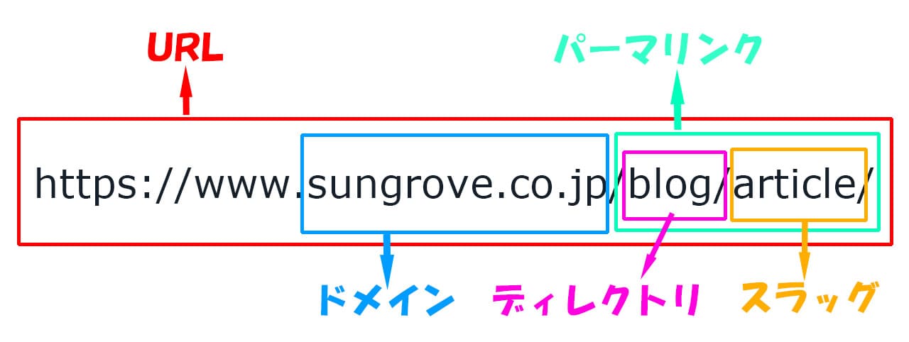 パーマリンク・ドメイン・スラッグの違い解説図