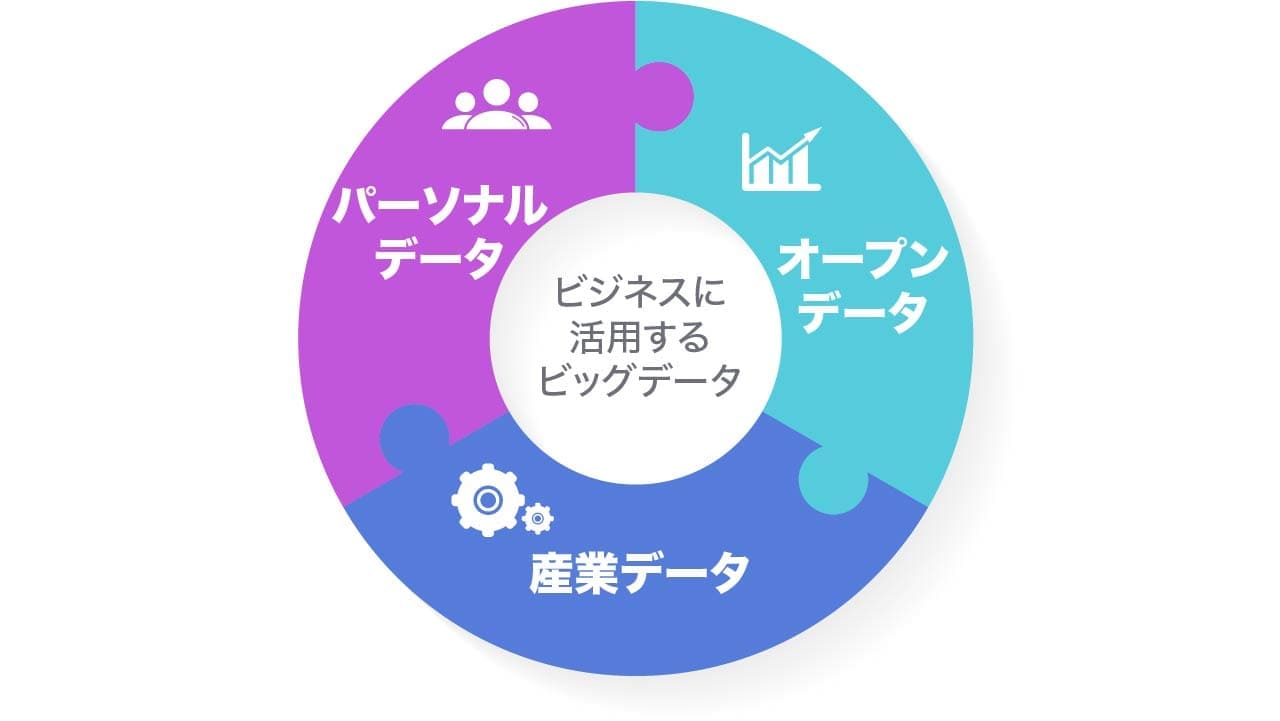 ビジネスに活用する3種類のビッグデータの円グラフ