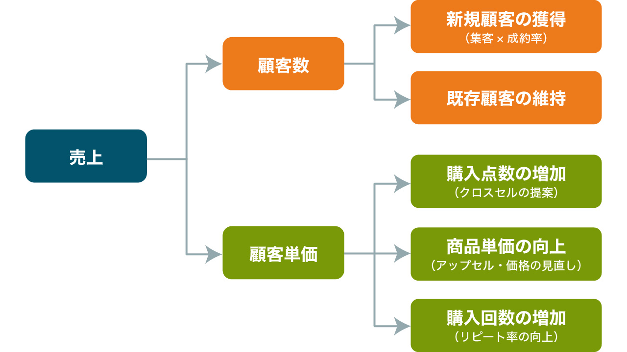 売上アップの5原則の相関図